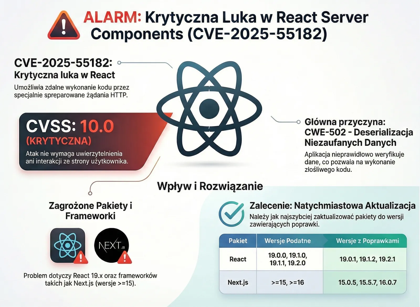 Infografika przedstawiająca krytyczną podatność CVE-2025-55182 w React i Next.js z oceną CVSS 10.0: pokazuje dotknięte wersje (React 19.x, Next.js 15-16), mechanizm ataku RCE przez deserializację oraz kroki naprawcze